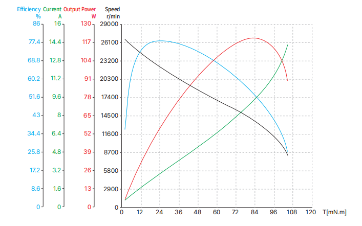 25mm frameless motor curve