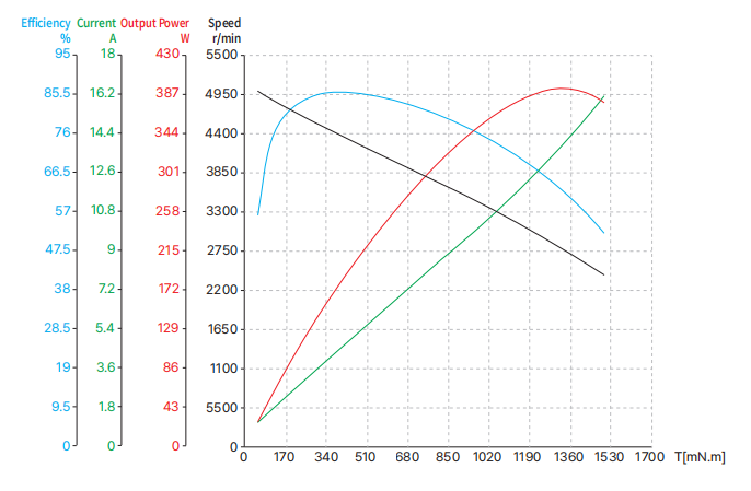 50ZWC25X-1 50mm frameless motor curve