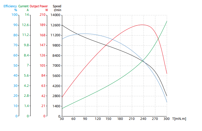 38mm frameless motor curve