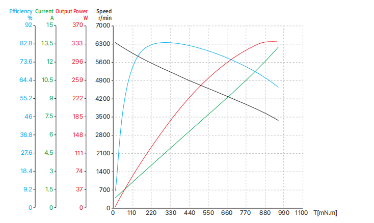 50ZWC15X-1 50mm frameless motor curve