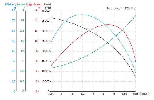 16mm slotless brushless dc motor 24 performance curve