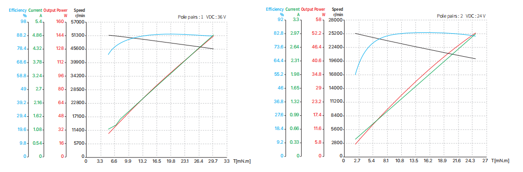 22mm slotless brushless dc motor 48 performance curve