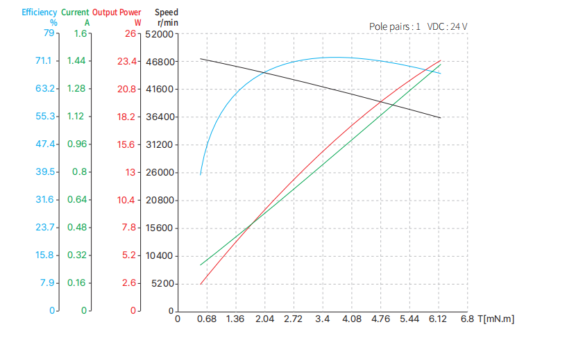 13mm slotless brushless dc motor performance curve