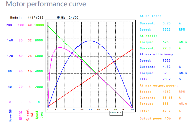 44mm brushless gear motor performance curve
