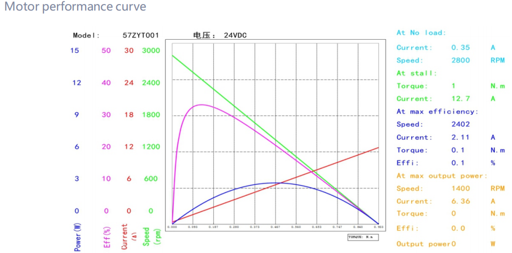 57ZYT brushed dc motor performance curve