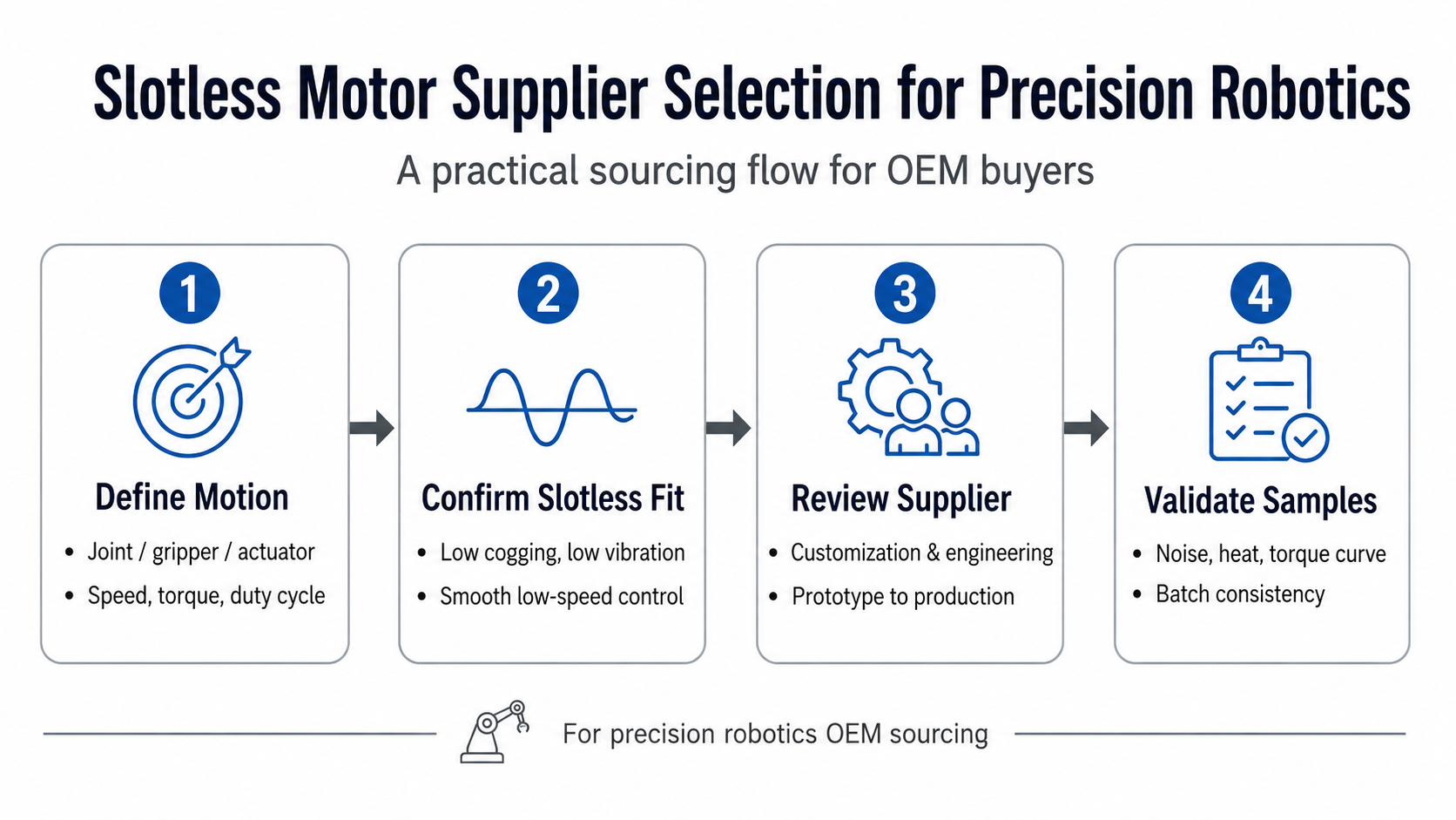Slotless motor supplier selection process for precision robotics OEM buyers.png