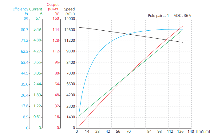 42mm slotless brushless dc motor 36V performance curve