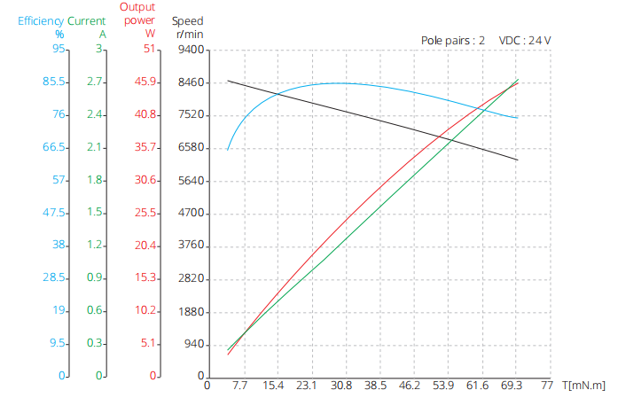 28mm slotless brushless dc motor 24V performance curve