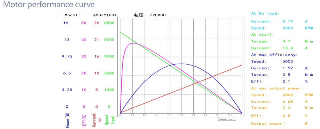 83ZYT brushed dc motor performance curve