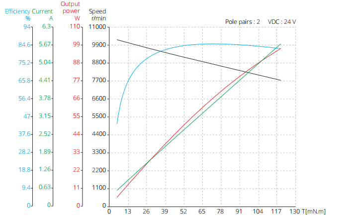 36mm slotless brushless dc motor 24V performance curve