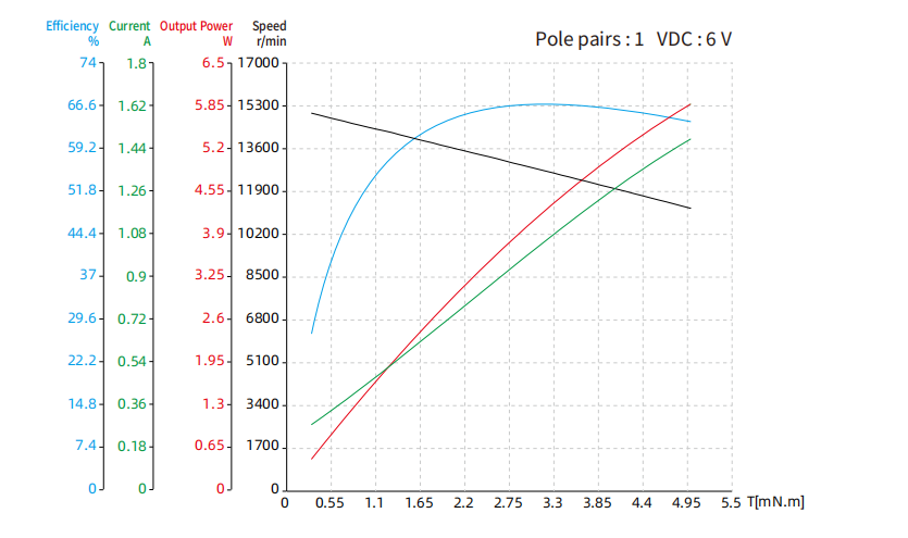 14mm slotless brushless dc motor performance curve