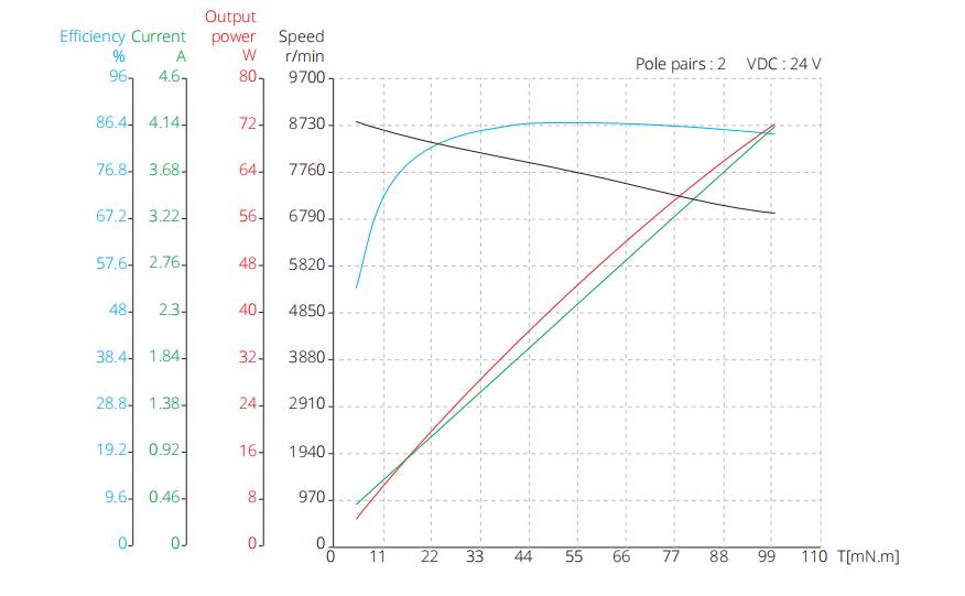 30mm slotless brushless dc motor performance curve