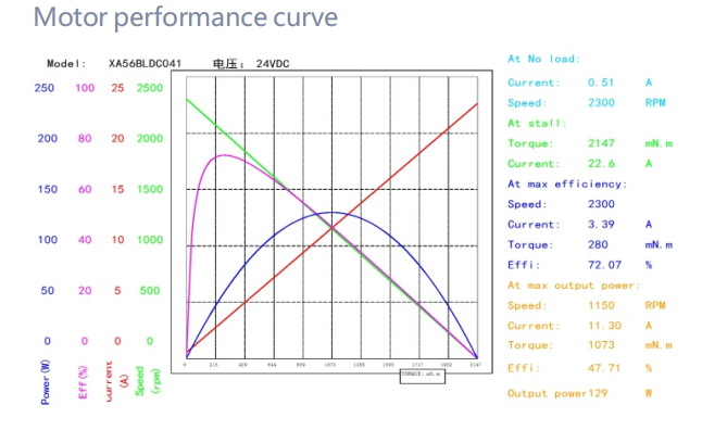 56mm brushless gear motor performance curve