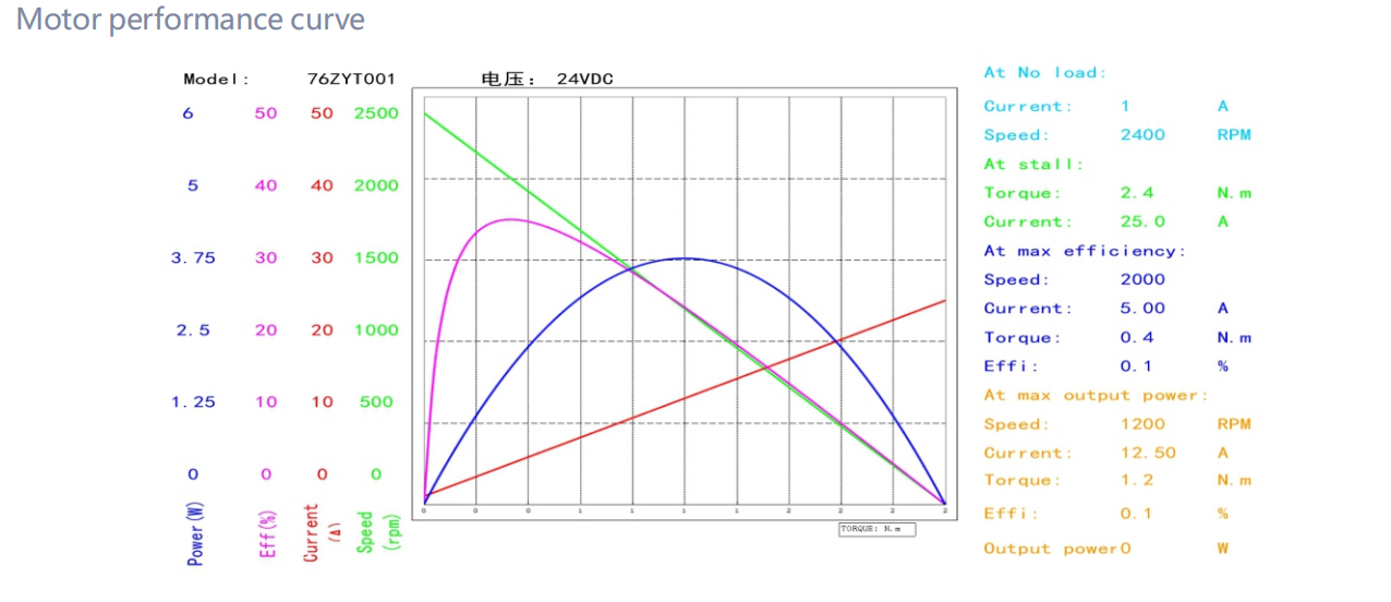 76ZYT brushed dc motor performance curve