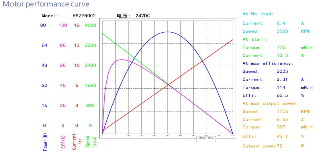 55ZYN brushed dc motor performance curve