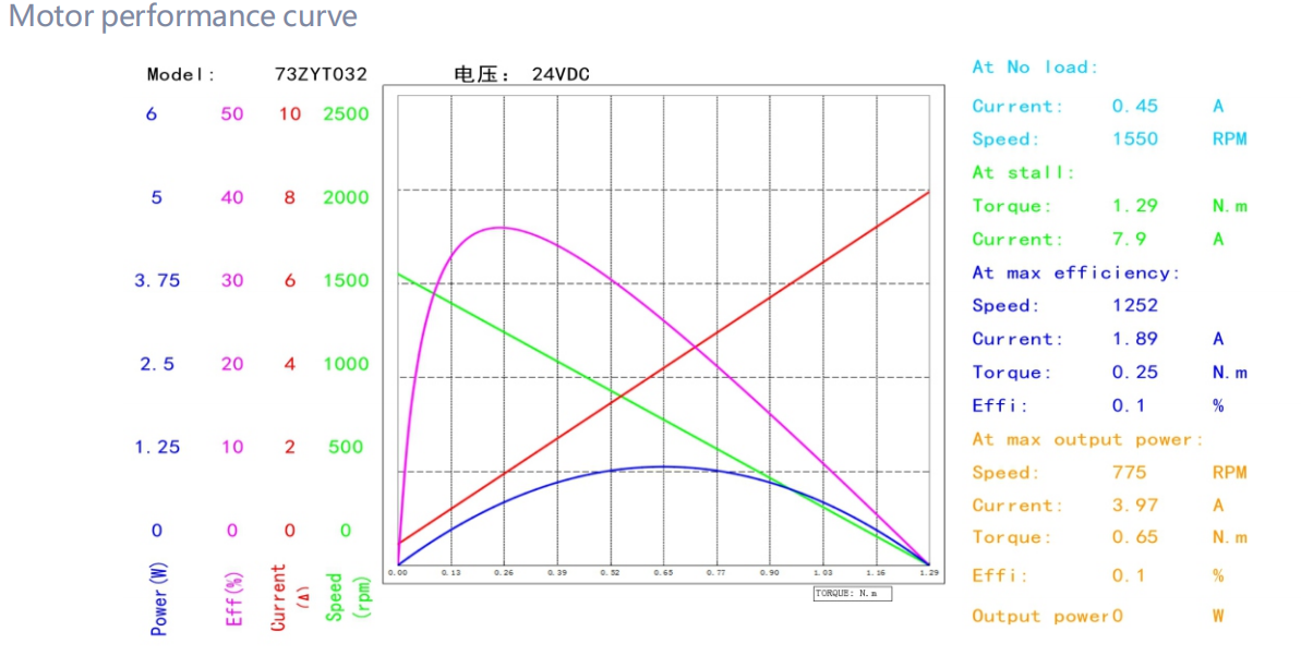 73ZYT brushed dc motor performance curve