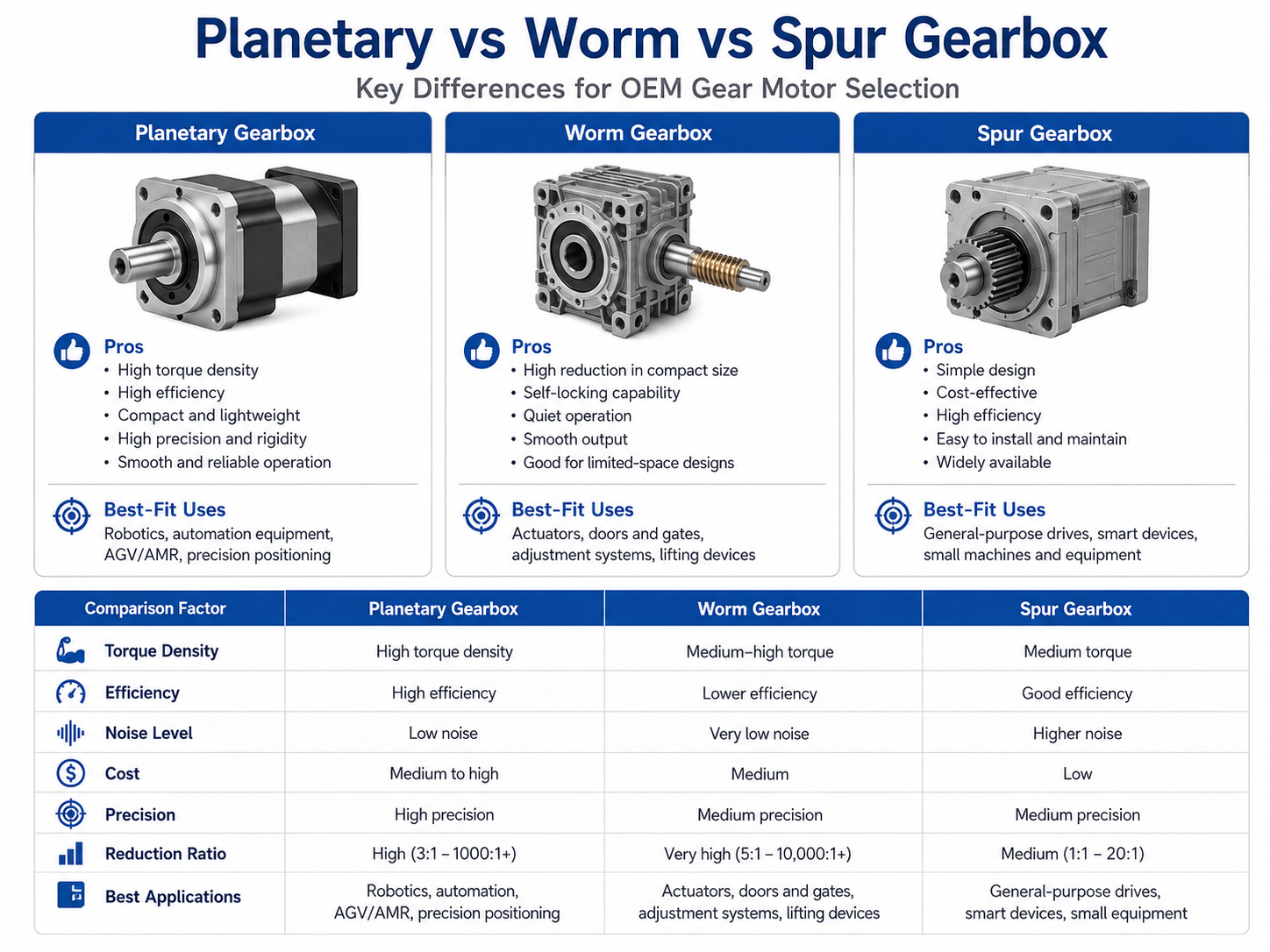 Planetary vsWorm vs Spur Gearbox.png