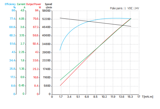 16mm slotless brushless dc motor 56 performance curve