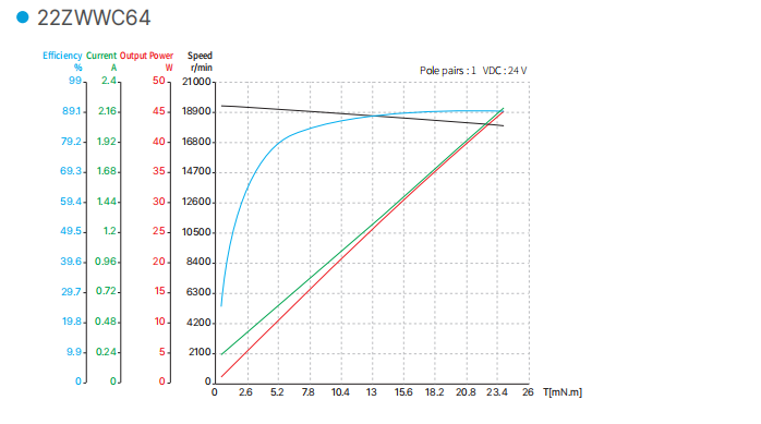 22mm slotless brushless dc motor 64 performance curve