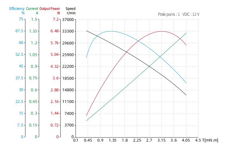 10mm slotless brushless dc motor performance curve