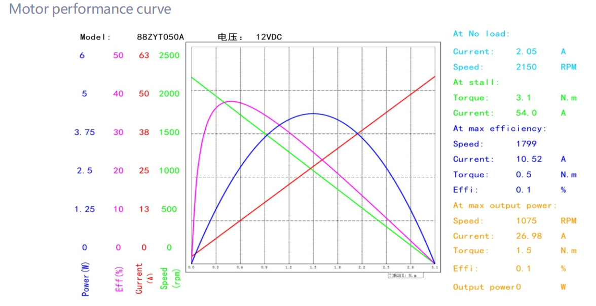 88ZYT brushed dc motor performance curve
