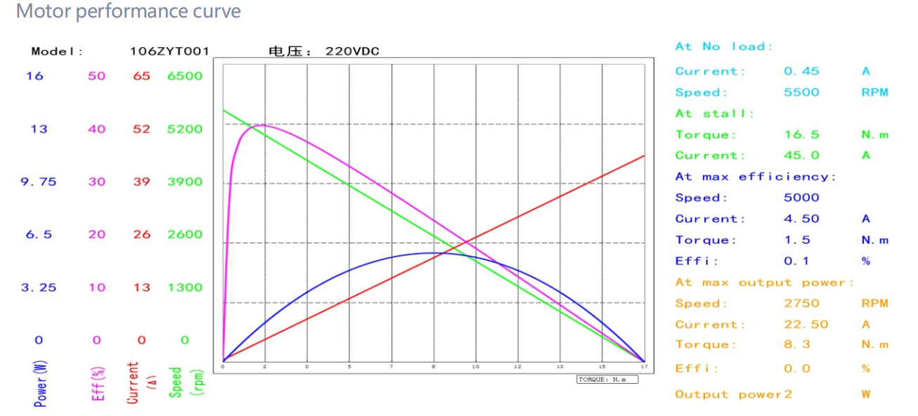 106ZYT brushed dc motor performance curve