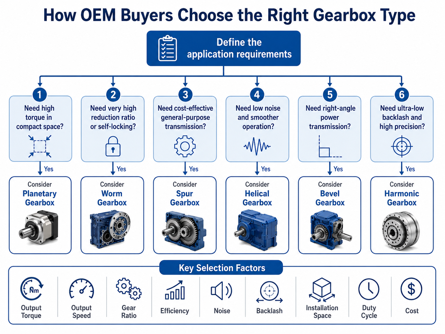 How OEM Buyers Choose the Right Gearbox Type.png