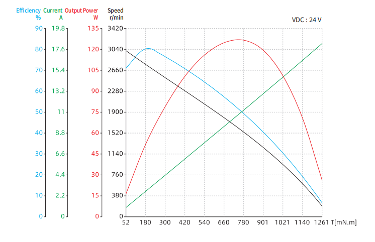80ZYT brushed dc motor performance curve 1