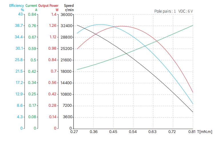 6mm slotless brushless dc motor performance curve
