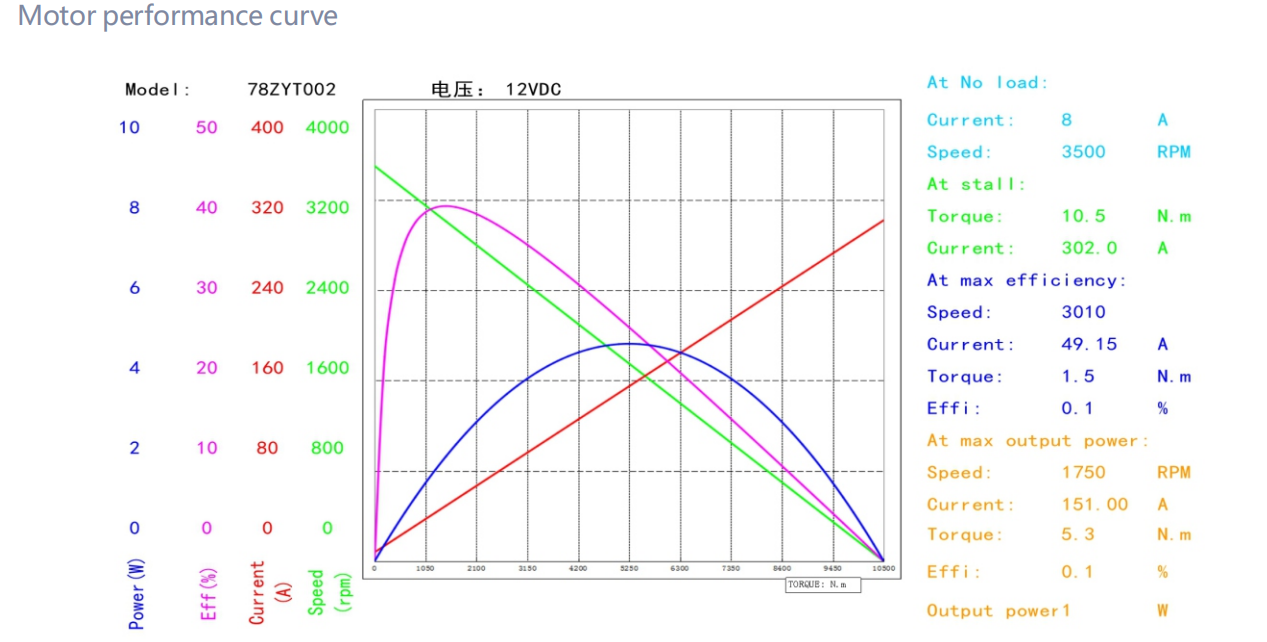 78ZYT brushed dc motor performance curve