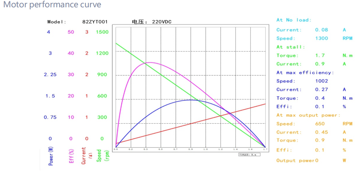 82ZYT brushed dc motor performance curve