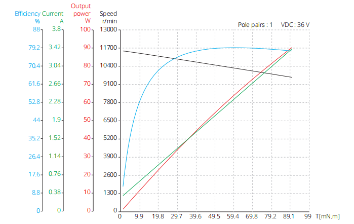 36mm slotless brushless dc motor 36V performance curve