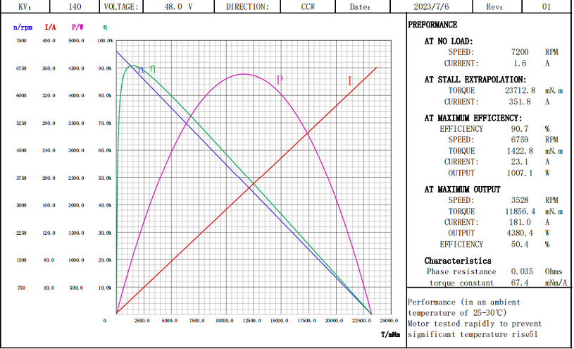 6384-140KV-48V 曲线图