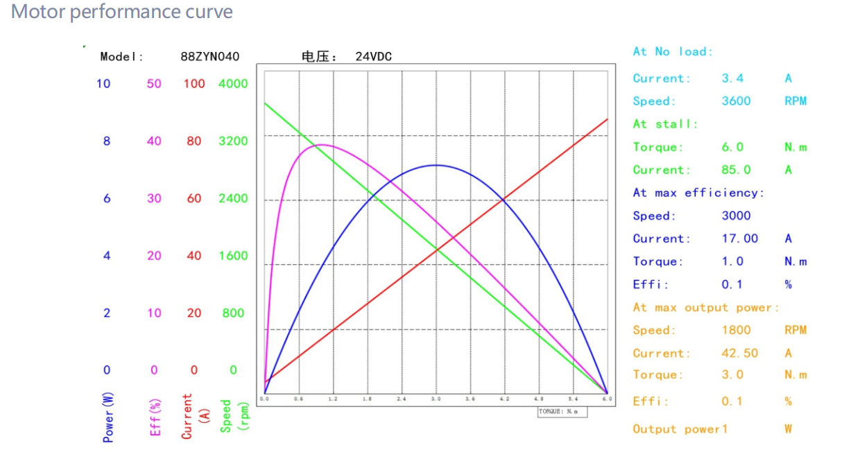 88ZYN brushed dc motor performance curve