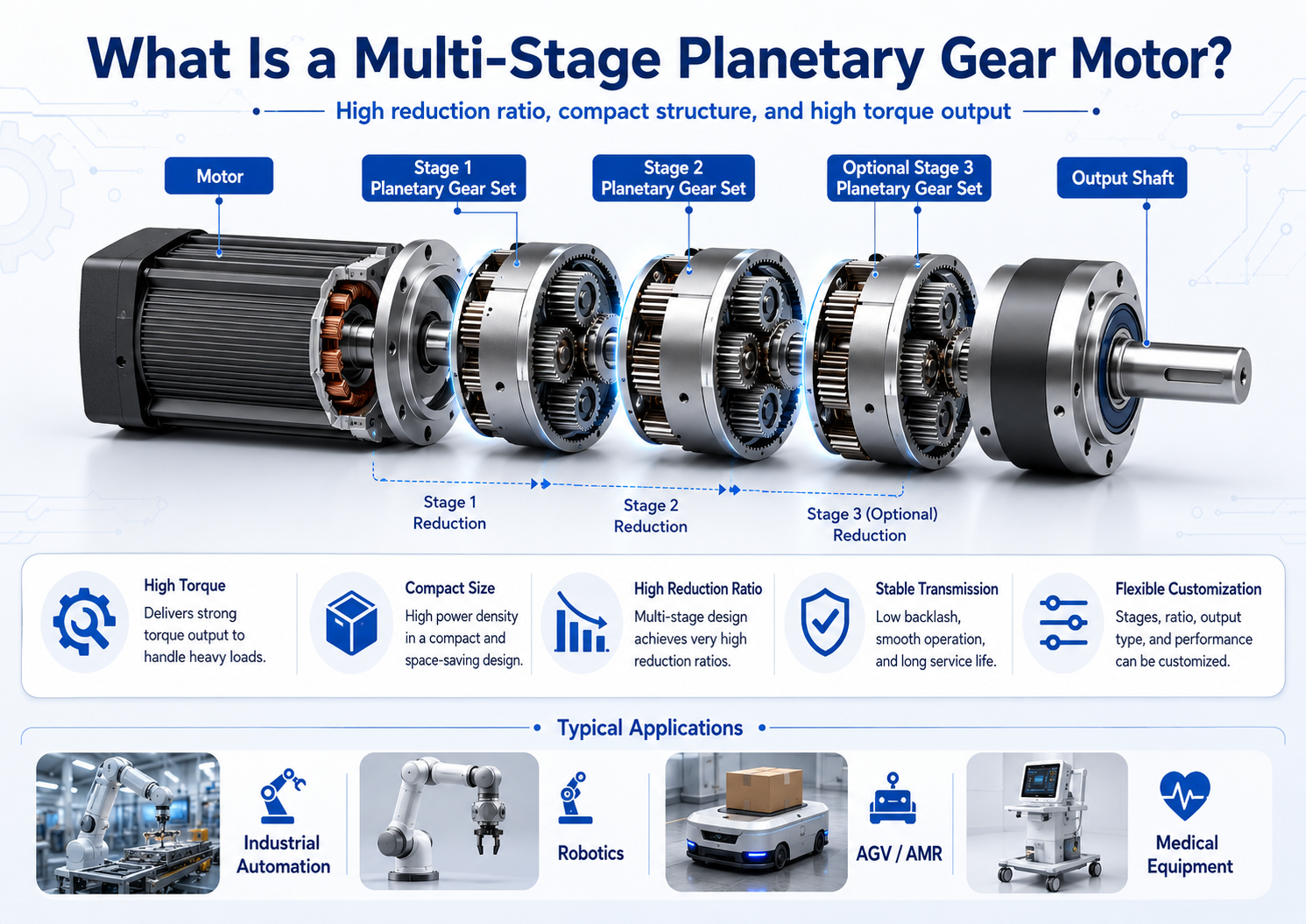 What Is a Multi-Stage Planetary Gear Motor.png