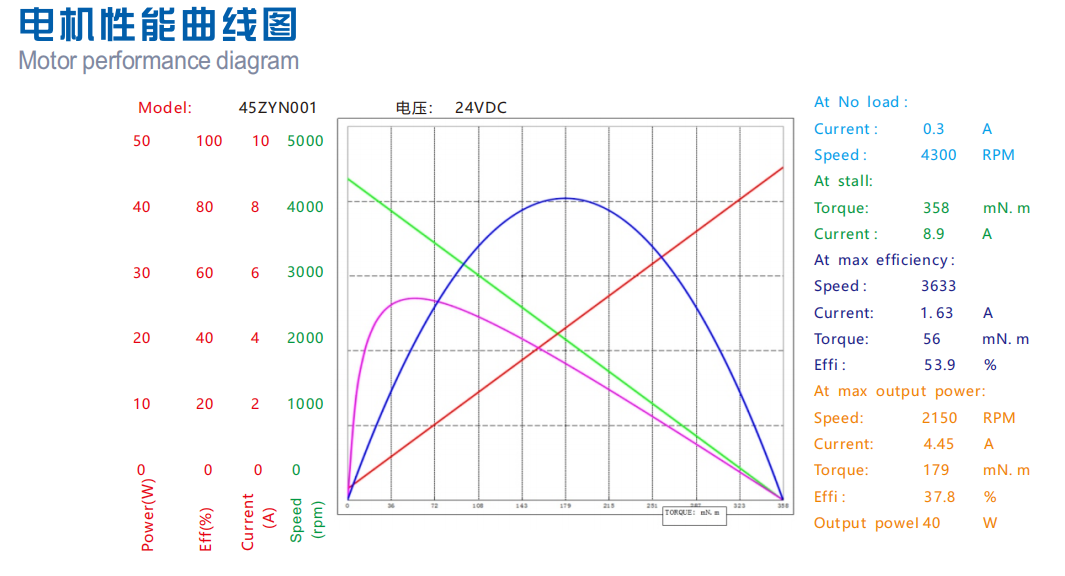 45ZYN brushed dc motor performance curve