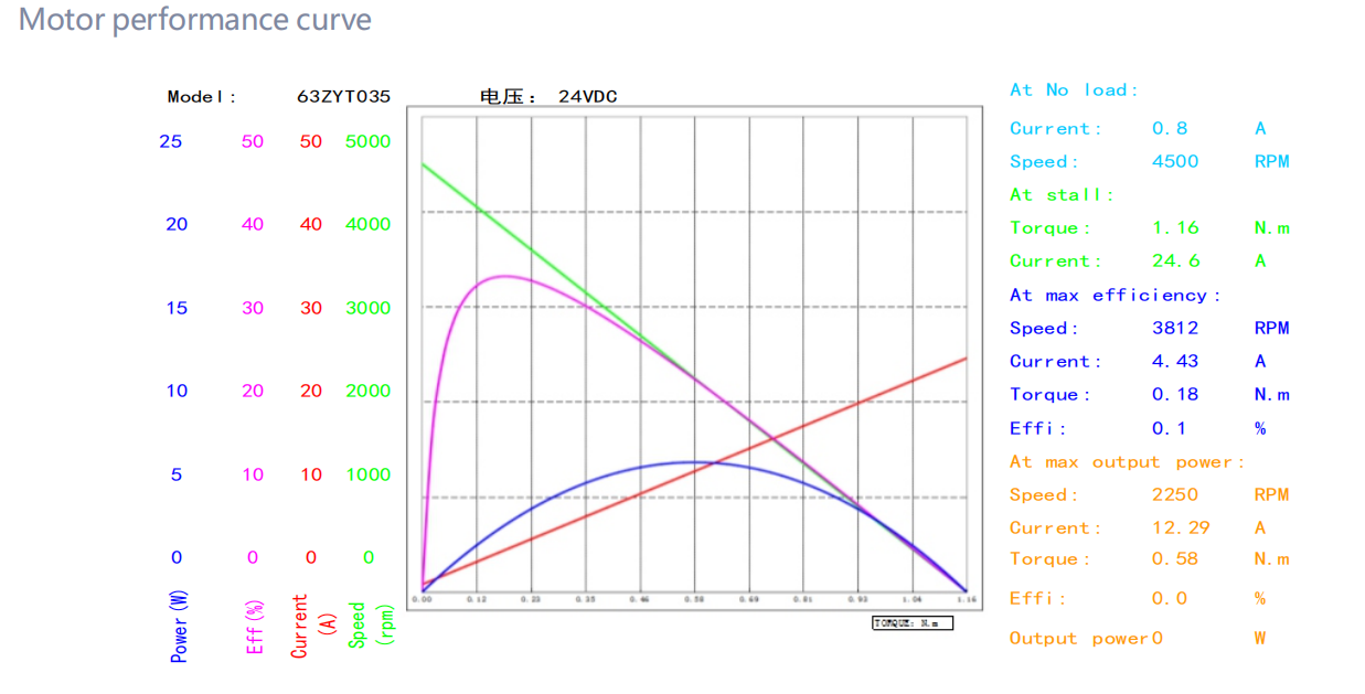 63ZYT brushed dc motor performance curve