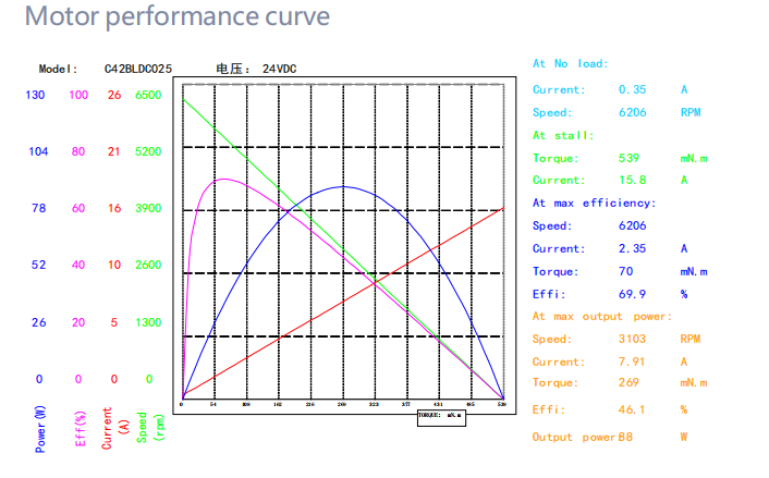 42mm brushless gear motor performance curve
