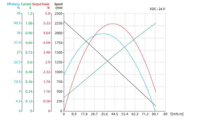 50ZYT brushed dc motor performance curve