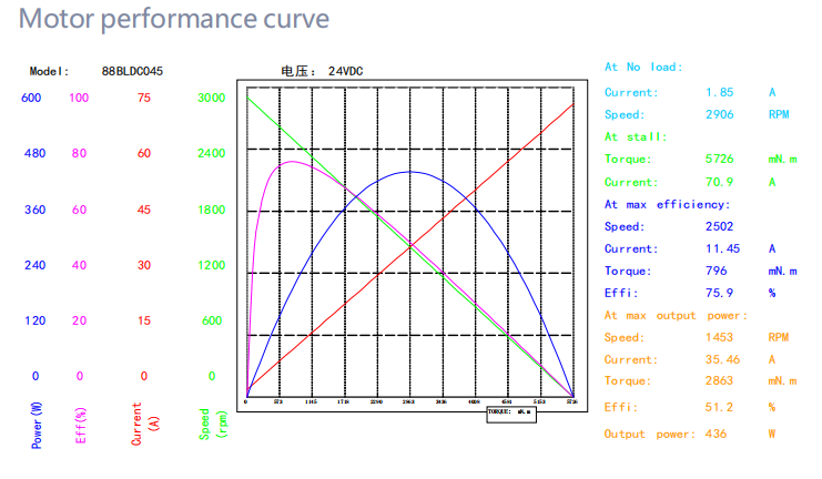 80mm brushless gear motor performance curve