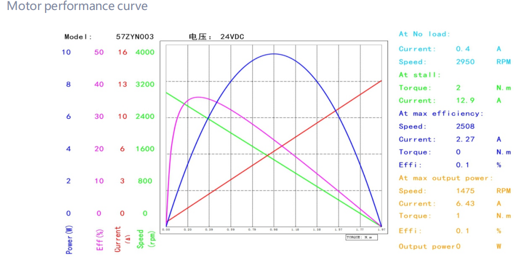 57ZYN brushed dc motor performance curve