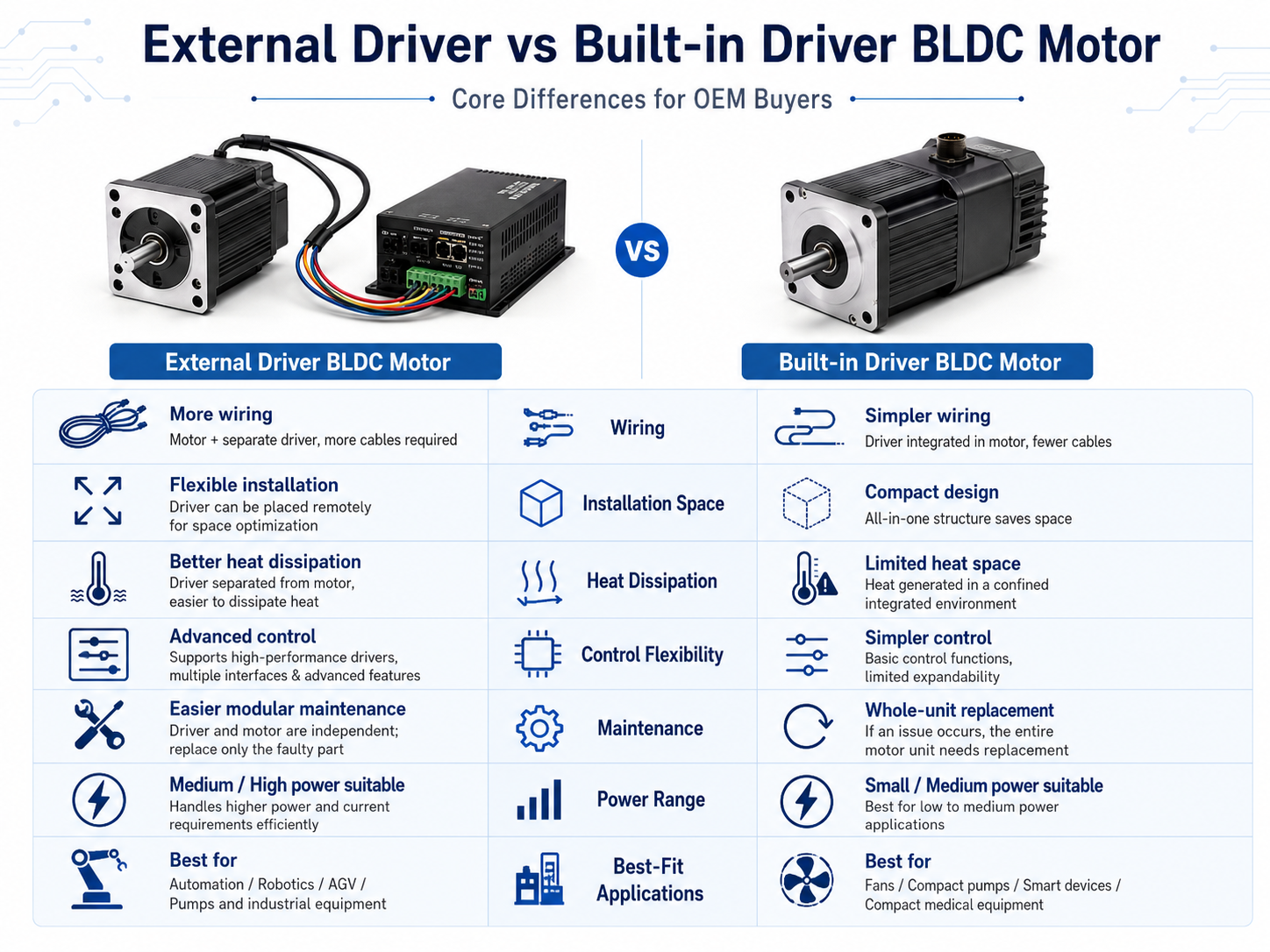 External Driver vs Built-in Driver BLDC Motor.png
