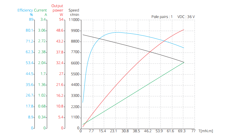 28mm slotless brushless dc motor 36V performance curve