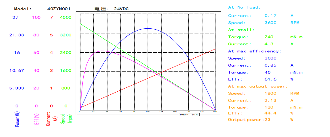 40ZYN brushed dc motor performance curve