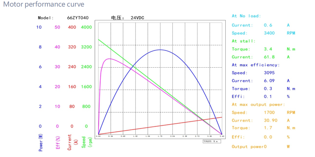 66ZYT brushed dc motor performance curve
