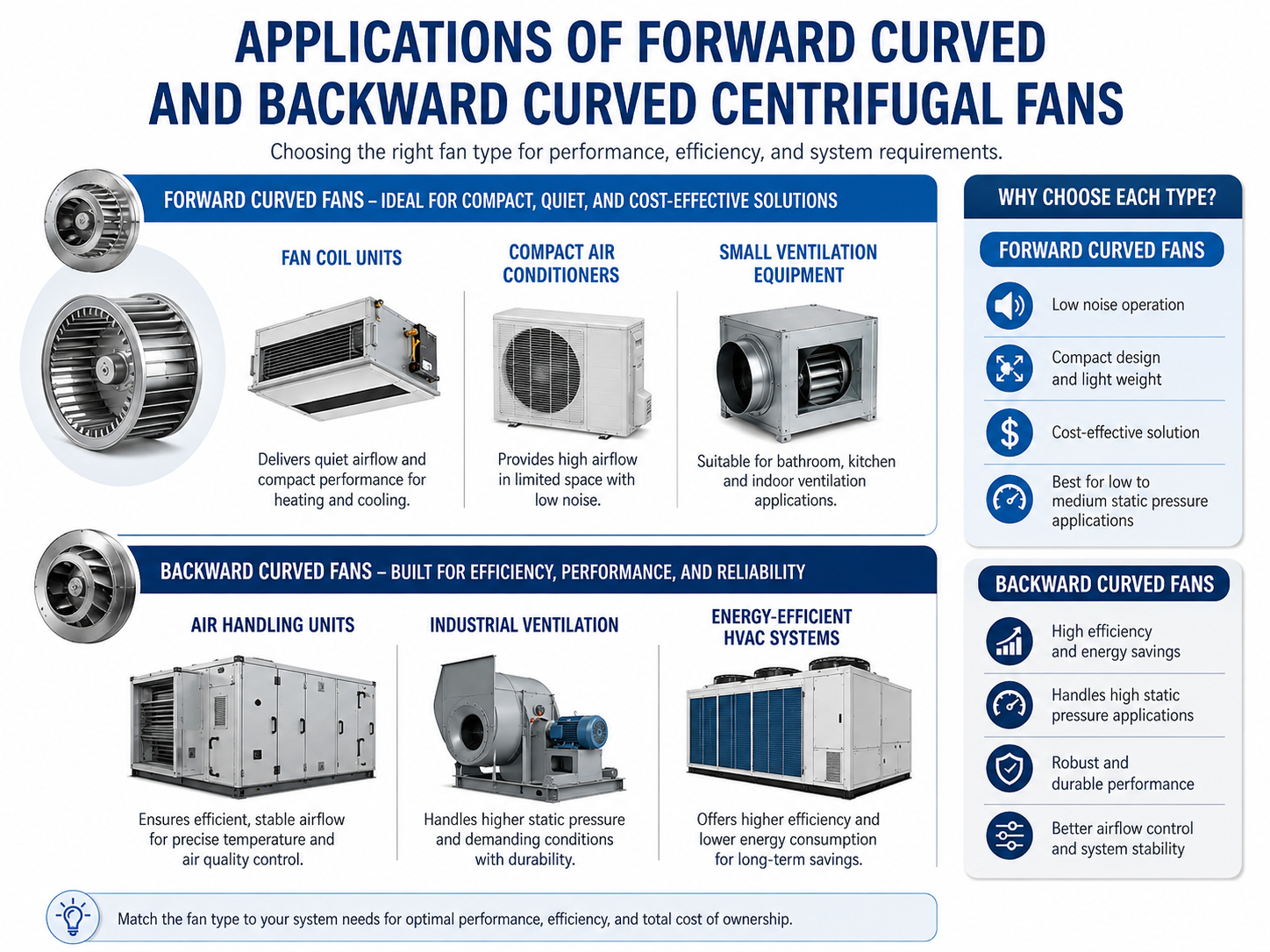 APPLICATIONS OF FORWARD CURVEDAND BACKWARD CURVED CENTRIFUGAL FANS.png